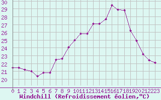 Courbe du refroidissement olien pour Porquerolles (83)