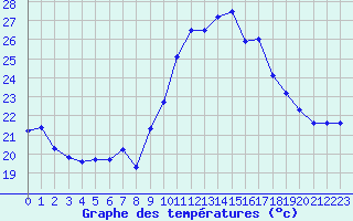 Courbe de tempratures pour Cap Cpet (83)