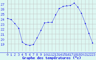 Courbe de tempratures pour Montroy (17)