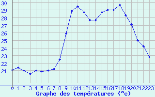 Courbe de tempratures pour Alistro (2B)