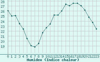 Courbe de l'humidex pour Vias (34)