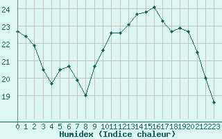 Courbe de l'humidex pour Aytr-Plage (17)