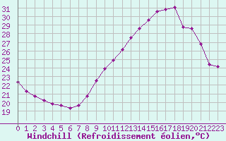 Courbe du refroidissement olien pour Roujan (34)