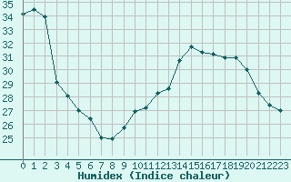 Courbe de l'humidex pour Saint-Dizier (52)