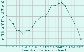 Courbe de l'humidex pour Aniane (34)