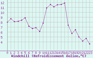 Courbe du refroidissement olien pour Dax (40)
