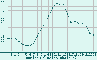 Courbe de l'humidex pour Taradeau (83)