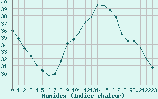 Courbe de l'humidex pour Bordeaux (33)