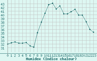 Courbe de l'humidex pour Alistro (2B)