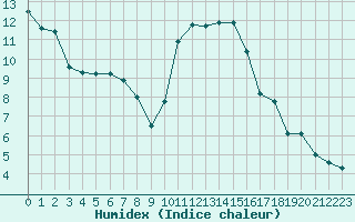 Courbe de l'humidex pour Chteauroux (36)