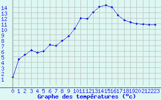 Courbe de tempratures pour Montlimar (26)