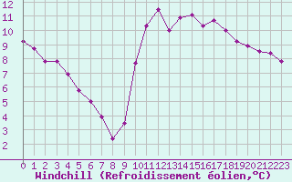 Courbe du refroidissement olien pour Nostang (56)