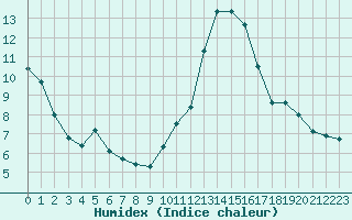 Courbe de l'humidex pour Beaucroissant (38)