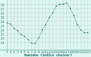 Courbe de l'humidex pour Rochegude (26)