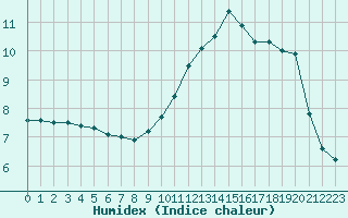 Courbe de l'humidex pour Auch (32)