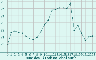 Courbe de l'humidex pour Paray-le-Monial - St-Yan (71)