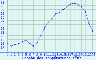 Courbe de tempratures pour Pau (64)