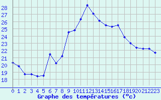 Courbe de tempratures pour Pointe de Socoa (64)
