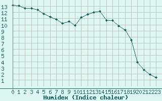 Courbe de l'humidex pour Dinard (35)