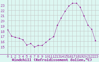 Courbe du refroidissement olien pour Anglars St-Flix(12)