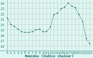 Courbe de l'humidex pour Renwez (08)