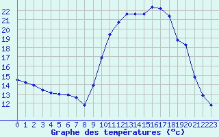 Courbe de tempratures pour Saclas (91)