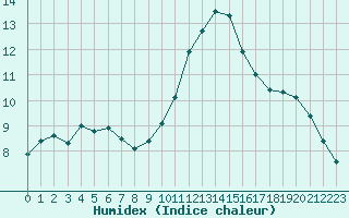 Courbe de l'humidex pour Bellengreville (14)