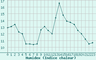 Courbe de l'humidex pour Besson - Chassignolles (03)