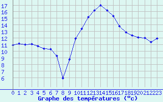 Courbe de tempratures pour Muret (31)