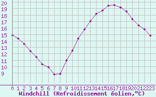 Courbe du refroidissement olien pour Voinmont (54)