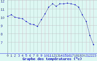 Courbe de tempratures pour Cap de la Hague (50)