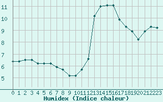 Courbe de l'humidex pour Selonnet (04)