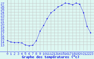 Courbe de tempratures pour Chailles (41)