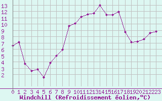 Courbe du refroidissement olien pour Cap Cpet (83)