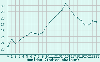 Courbe de l'humidex pour Montpellier (34)