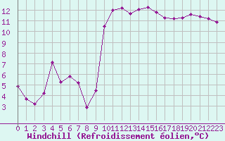 Courbe du refroidissement olien pour La Ville-Dieu-du-Temple Les Cloutiers (82)