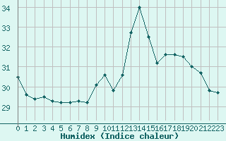 Courbe de l'humidex pour Agde (34)