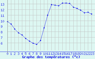 Courbe de tempratures pour Saint-Cyprien (66)