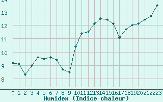 Courbe de l'humidex pour Quimper (29)