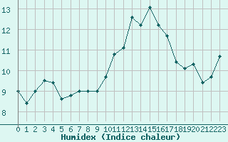 Courbe de l'humidex pour Carpentras (84)