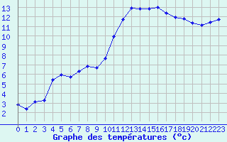 Courbe de tempratures pour Connerr (72)