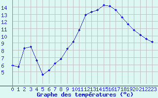 Courbe de tempratures pour Grasque (13)