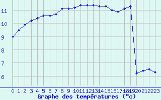 Courbe de tempratures pour Brest (29)