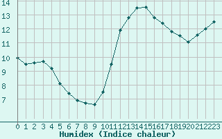 Courbe de l'humidex pour Hd-Bazouges (35)