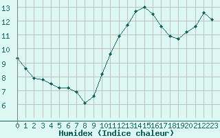 Courbe de l'humidex pour Izegem (Be)