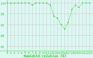 Courbe de l'humidit relative pour Saint-Girons (09)