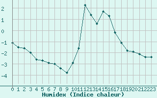 Courbe de l'humidex pour Bourg-Saint-Maurice (73)