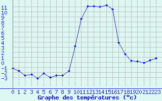 Courbe de tempratures pour Formigures (66)