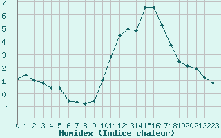 Courbe de l'humidex pour Combs-la-Ville (77)