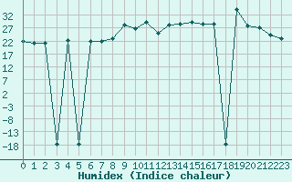 Courbe de l'humidex pour Saint-Martin-du-Bec (76)